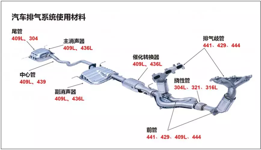 汽车排气系统用不锈钢焊管